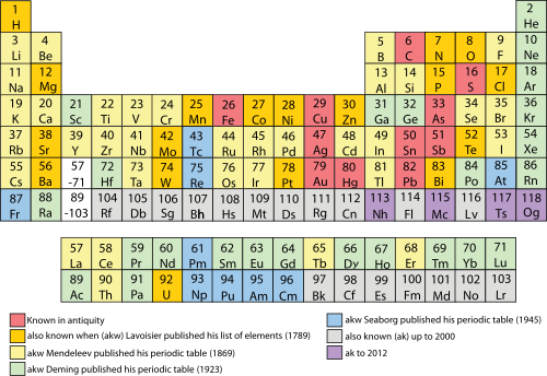 Periodic table color coded by date of discovery, with red showing elements known since antiquity