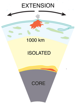 Schematic of the plate theory. Mid-blue: lithosphere; light-blue/green: inhomogeneous upper mantle; yellow: lower mantle; orange/red: core-mantle boundary. Lithospheric extension enables pre-existing melt (red) to rise.[47]