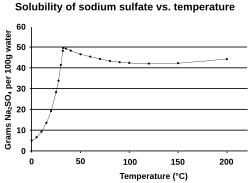 Temperature dependence of Na2SO4 solubility in water