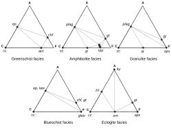 ACF compatibility diagrams (aluminium-calcium-iron) showing phase equilibria in metamorphic mafic rocks at different P-T circumstances (metamorphic facies). Dots represent mineral phases, thin grey lines are equilibria between two phases. Mineral abbreviations: act = actinolite; cc = calcite; chl = chlorite; di = diopside; ep = epidote; glau = glaucophane; gt = garnet; hbl = hornblende; ky = kyanite; law = lawsonite; plag = plagioclase; om = omphacite; opx = orthopyroxene; zo = zoisite