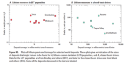 Scatter plots of lithium grade and tonnage for selected world deposits, as of 2017