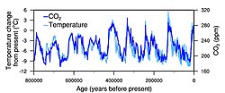 Correspondence between temperature and atmospheric CO2 during the last 800,000 years