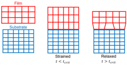 The effect of film thickness on epitaxial strain. Films below the critical thickness remain coherently strained with the substrate, while films above the critical thickness relax via dislocation formation.