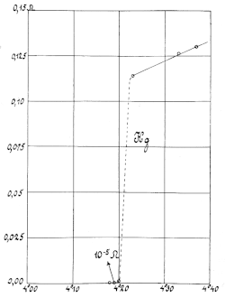 Original data from the 1911 experiment by Heike Kamerlingh Onnes showing the resistance of a mercury wire as a function of temperature. The abrupt drop in resistance is the superconducting transition.