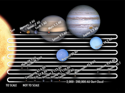 Relative orbital distances in the Solar System visualized as a condensed rectangle