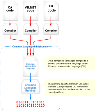 Visual overview of the Common Language Infrastructure (CLI)