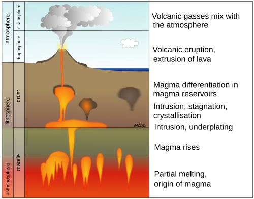 Cross section diagram of Earth showing some settings for volcanism on the planet