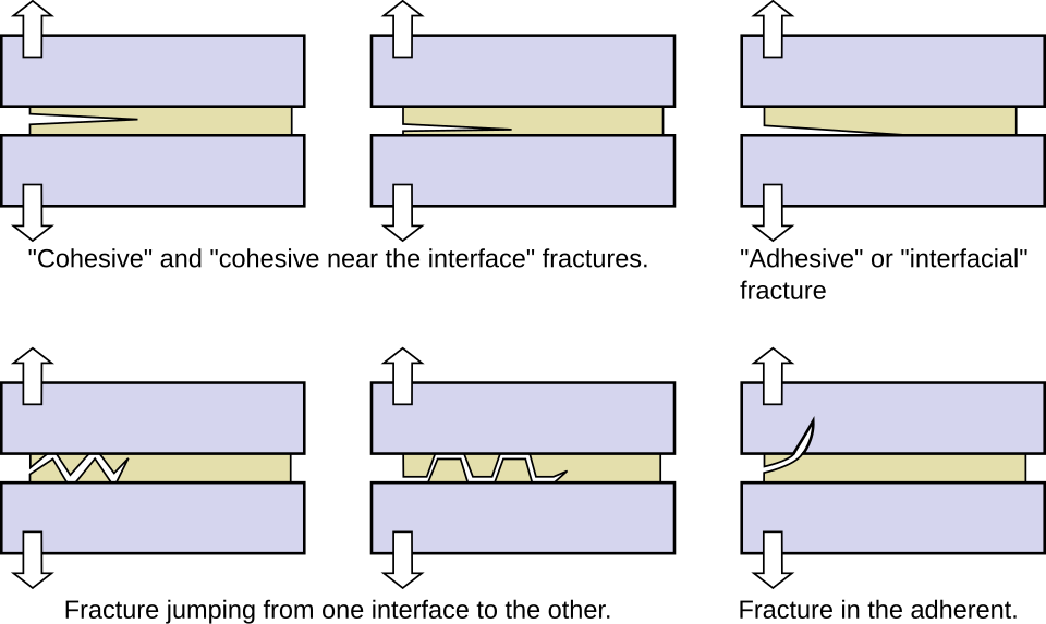 Failure of the adhesive joint can occur in different locations