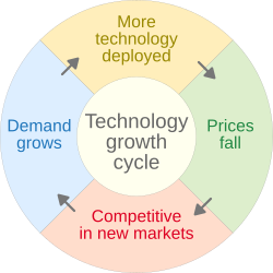 Production of technology such as renewable energy sources starts a positive feedback loop to form what has been called a virtuous cycle—the opposite of a vicious cycle. For example, as more and more solar modules are deployed, prices fall because of the economies of scale, allowing the technology to become cost-competitive in new applications that in turn increase demand for more deployment.[190]