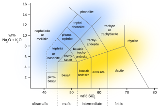 IUGS classification of aphanitic extrusive igneous rocks to their relative alkali (Na2O + K2O) and silica (SiO2) weight contents. Blue area is roughly where alkaline rocks plot; yellow area where subalkaline rocks plot. Original source: *Le Maitre, R.W. (ed.); 1989: A classification of igneous rocks and glossary of terms, Blackwell Science, Oxford.