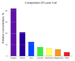 Relative concentration of various elements on the lunar surface (in weight %)