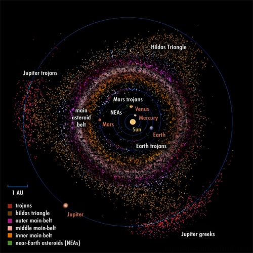 A top view of asteroid group locations in the inner solar system