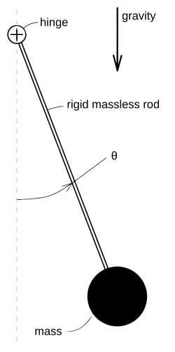Illustration of a pendulum
