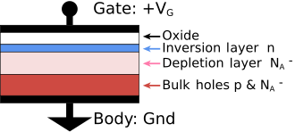 Metal–oxide–semiconductor structure on p-type silicon