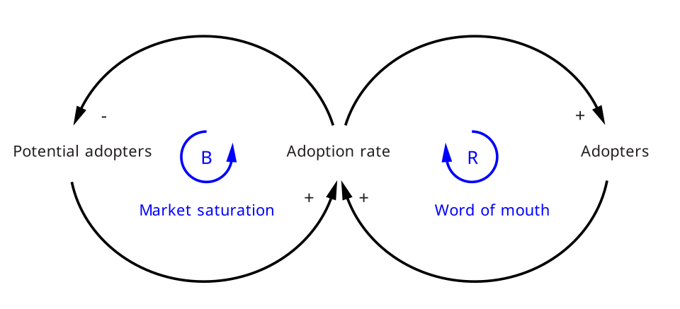 Causal loop diagram of New product adoption model
