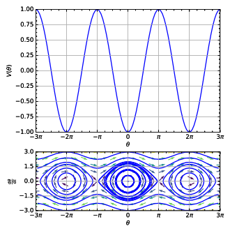 Potential energy and phase portrait of a simple pendulum. Note that the x-axis, being angular, wraps onto itself after every 2π radians.