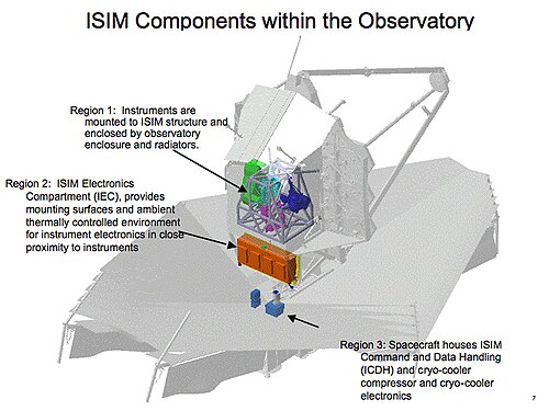 This is a diagram of an infrared space telescope that needs a cold mirror and instruments. One instrument needs to be even colder, and it has a cryocooler. The instrument is in region 1 and its cryocooler is in region 3 in a warmer region of the spacecraft (see MIRI (Mid-Infrared Instrument) or James Webb Space Telescope).