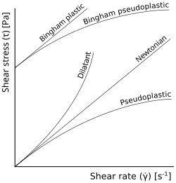 Classification of fluids with shear stress as a function of shear rate: Pseudoplastic, Bingham plastic and Bingham pseudoplastic all show reduction in apparent viscosity with increasing shear rate.