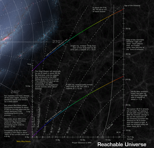 The reachable Universe as a function of time and distance, in context of the expanding Universe.