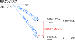 A graph showing the energetics of caesium-137 (nuclear spin: I=.mw-parser-output .sfrac{white-space:nowrap}.mw-parser-output .sfrac.tion,.mw-parser-output .sfrac .tion{display:inline-block;vertical-align:-0.5em;font-size:85%;text-align:center;margin-left:.1em;margin-right:.1em}.mw-parser-output .sfrac .num{display:block;border-bottom:1px solid}.mw-parser-output .sfrac .den{display:block;line-height:1.5em}.mw-parser-output .sr-only{border:0;clip:rect(0,0,0,0);clip-path:polygon(0px 0px,0px 0px,0px 0px);height:1px;margin:-1px;overflow:hidden;padding:0;position:absolute;width:1px}7/2+, half-life about 30 years) decay. With a 94.6% probability, it decays by a 512 keV beta emission into barium-137m (I=11/2-, t=2.55min); this further decays by a 662 keV gamma emission with an 85.1% probability into barium-137 (I=.mw-parser-output .sfrac{white-space:nowrap}.mw-parser-output .sfrac.tion,.mw-parser-output .sfrac .tion{display:inline-block;vertical-align:-0.5em;font-size:85%;text-align:center;margin-left:.1em;margin-right:.1em}.mw-parser-output .sfrac .num{display:block;border-bottom:1px solid}.mw-parser-output .sfrac .den{display:block;line-height:1.5em}.mw-parser-output .sr-only{border:0;clip:rect(0,0,0,0);clip-path:polygon(0px 0px,0px 0px,0px 0px);height:1px;margin:-1px;overflow:hidden;padding:0;position:absolute;width:1px}3/2+). Alternatively, caesium-137 may decay directly into barium-137 by a 0.4% probability beta emission.