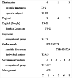 The Dewey Decimal Classification is used as a means of organising literature by topic.