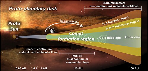 A model of a protoplanetary disk