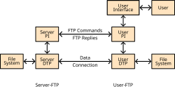 A model chart of how FTP works