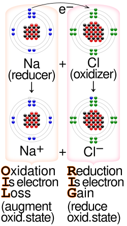 Example of a reduction–oxidation reaction between sodium and chlorine, with the OIL RIG mnemonic[6]