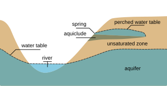 A cross section showing the water table varying with surface topography as well as a perched water table