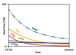 The evolution of Earth's radiogenic heat flow over time: contribution from 235U in red and from 238U in green