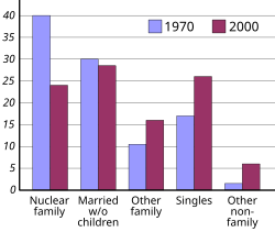By the final third of the twentieth century, the nuclear family was no longer the most common type of household in the United States and other Western nations.