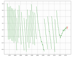 Graph showing the difference DUT1 between UT1 and UTC (in seconds). Vertical segments correspond to leap seconds.