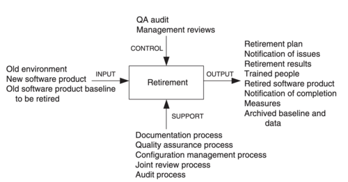 Diagram showing the steps for software retirement