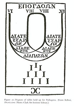 A diagram showing Pythagorean tuning.