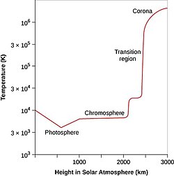 Temperatures in the solar atmosphere rise precipitously with height in the transition region between the chromosphere and corona.