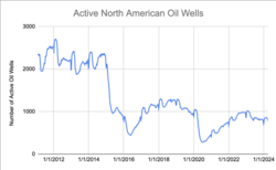 Total North American active oil wells, 2012-present