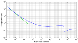 Dimensionless force versus Reynolds number for spherical particles