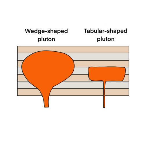 Classification of plutons depending on the geometry of pluton floor. Wedge-shaped plutons are circular to elliptical in shape, whereas tablet-shaped plutons are in disc-shape.[22]