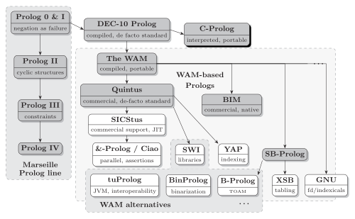 Prolog Heritage.Systems with a dark gray background are not supported any more. Arrows denote influences and inspiration of systems. Quick legend: JIT = "Just in Time Compiler", JVM = "Java Virtual Machine", TOAM = "Tree-Oriented Abstract Machine"