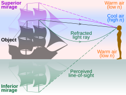 Comparison of inferior and superior mirages due to differing air refractive indices, n