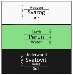Scheme of Triglav's cosmology, as conceived by many Rodnovers.