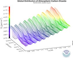 Carbon dioxide observations from 2008 to 2017 showing the seasonal variations and the difference between northern and southern hemispheres