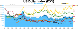 US Dollar Index DXY US Dollar Index (DXY) USD/GBP exchange rate USD/Canadian dollar exchange rate EUR/USD (inverted) exchange rate USD/JPY exchange rate USD/SEK exchange rate USD/CHF exchange rate