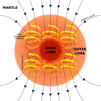 Schematic of the Earth's inner core and outer core motion and the magnetic field it generates.
