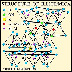 Structure of illite mica – USGS[5]