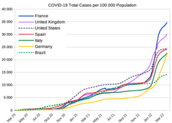 Cases per population in selected countries. Since May 2020, Chile became one of the countries with the largest numbers of infected people in the world.