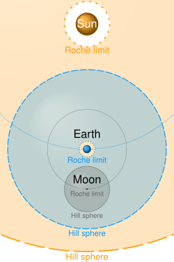 A schematic (not to scale) of Hill spheres (as 2D radii) and Roche limits of each body of the Sun-Earth-Moon system. The actual Hill radius for the Moon is on the order of 60,000 km (i.e., extending less than one-sixth the distance of the 378,000 km between the Moon and the Earth).[9]