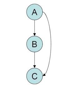 Schematic representation of a feed-forward motif