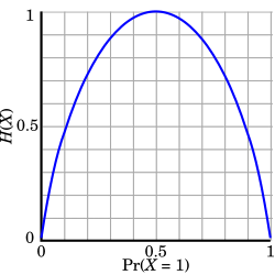 The entropy of a Bernoulli trial as a function of success probability, often called the binary entropy function, Hb(p). The entropy is maximized at 1 bit per trial when the two possible outcomes are equally probable, as in an unbiased coin toss.